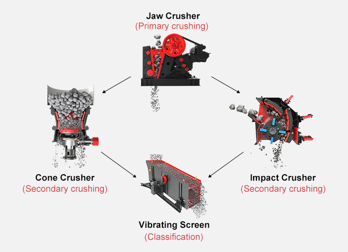 Stone Crushing Plant Brief Introduction