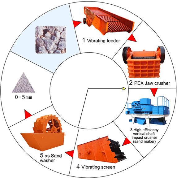 sand making line